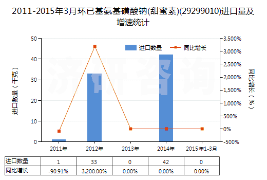 2011-2015年3月環(huán)已基氨基磺酸鈉(甜蜜素)(29299010)進(jìn)口量及增速統(tǒng)計(jì)